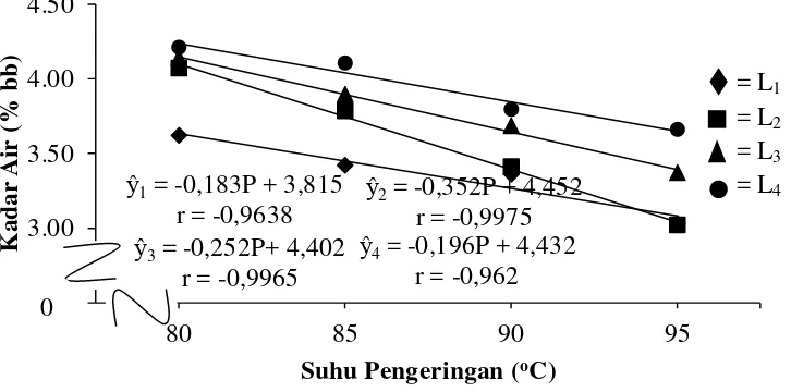 Gambar 7. Grafik pengaruh interaksi antara lama fermentasi dan suhu pengeringan terhadap kadar air 