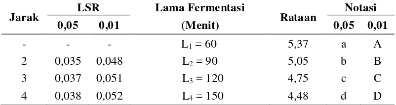 Tabel 19. Uji LSR Efek Utama Pengaruh Lama Fermentasi Terhadap Kadar Abu (% bk) 