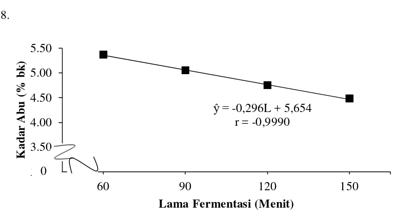 Gambar 8. Grafik pengaruh lama fermentasi terhadap kadar abu 