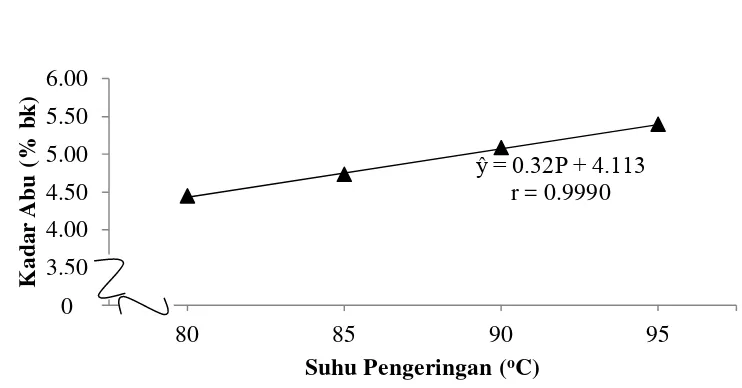 Tabel 20. Uji LSR Efek Utama Pengaruh Suhu Pengeringan Terhadap Kadar Abu (% bk) 