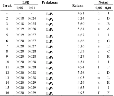 Tabel 21. Uji LSR Pengaruh Interaksi Lama Fermentasi dan Suhu Pengeringan Terhadap Kadar Abu (% bk)