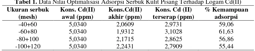 Tabel 1. Data Nilai Optimalisasi Adsorpsi Serbuk Kulit Pisang Terhadap Logam Cd(II) 
