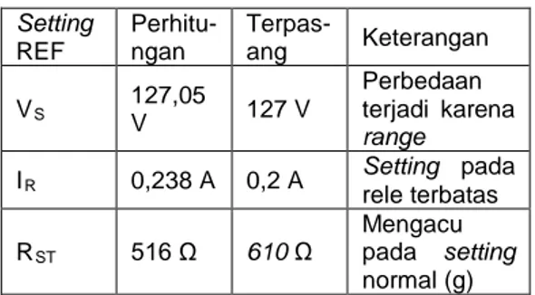 Tabel 1. Perbandingan Setting  Rele REF  Hasil Perhitungan dengan Terpasang  Setting  REF  Perhitu-ngan  Terpas-ang  Keterangan  V S 127,05  V  127 V  Perbedaan  terjadi karena  range  I R 0,238 A  0,2 A  Setting  pada  rele terbatas  R ST 516 Ω  610  Ω  M