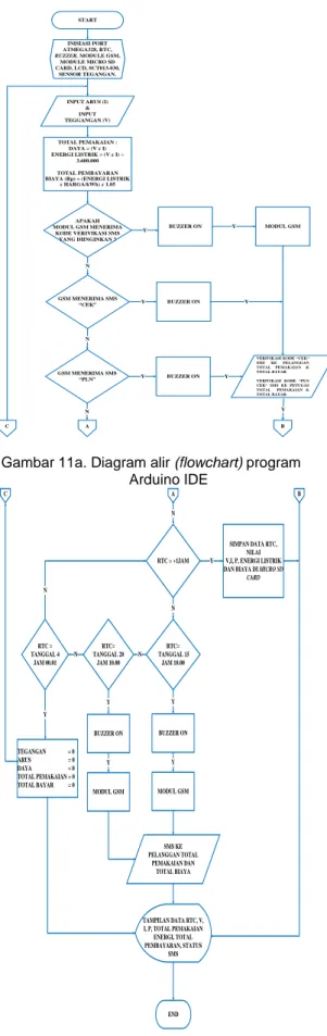 Diagram alir (flowchart)  program dari  rancang bangun kWh meter sms monitoring  berbasis mikrokontroler  ATmega328  ditunjukkan pada Gambar 11a dan Gambar  11b