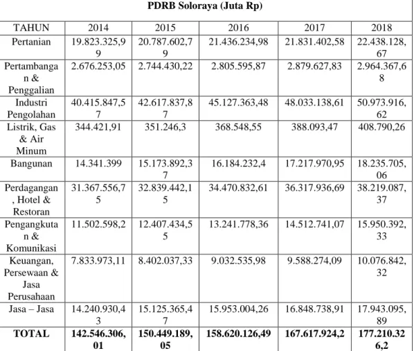 Tabel 1. PDRB Soloraya Tahun 2014 - 2018 