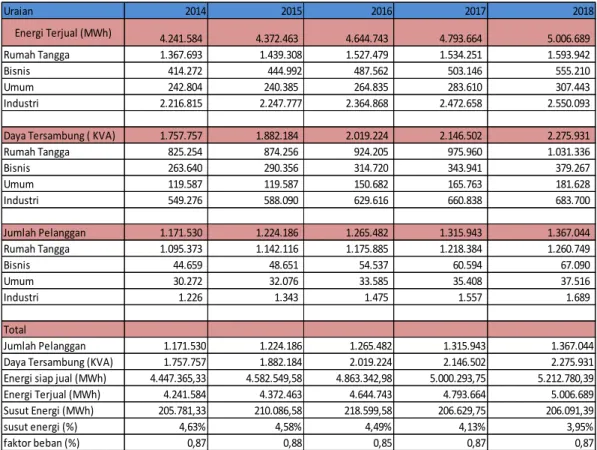 Tabel 2. Data Kelistrikan di UP3 Surakarta Tahun 2014 - 2018 