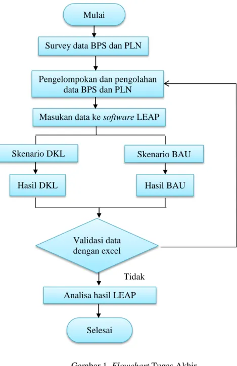 Gambar 1. Flowchart Tugas Akhir 