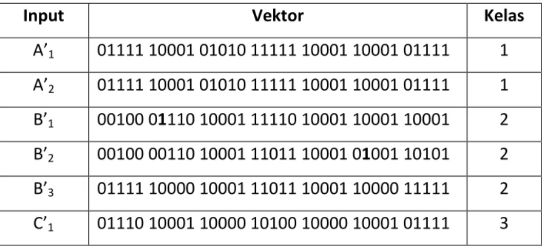 Tabel  3.10. Inisialisasi Bobot dan Data Input Proses Training LVQ 