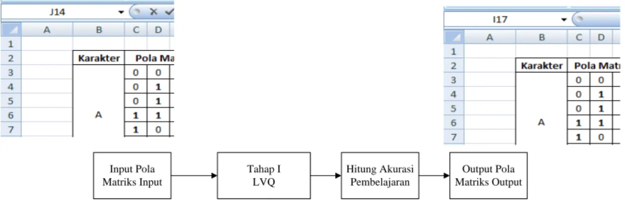 Gambar 3.1. Tahap I Pembelajaran dengan Learning Vector Quantization (LVQ) 