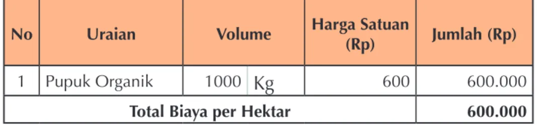 Tabel 9.   Contoh Komponen Sarana Produksi Kegiatan Peningkatan  Produksi Kacang Hijau