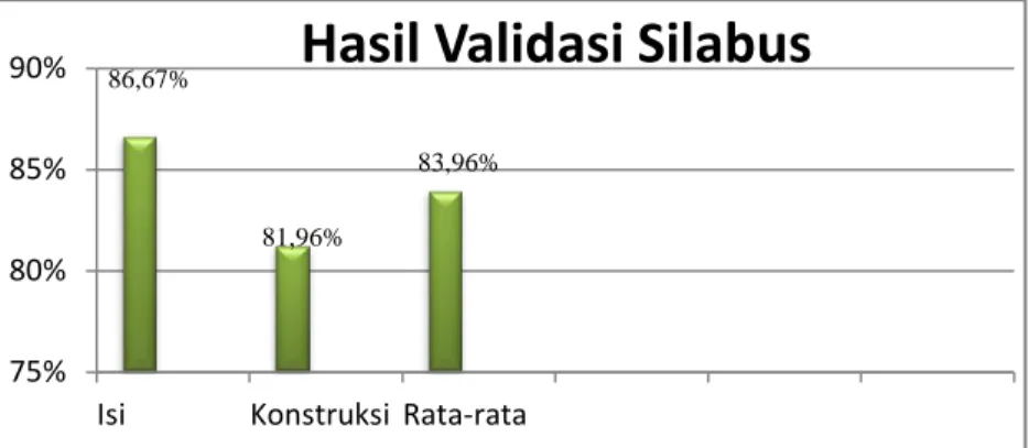 Gambar 2. Hasil validasi terhadap silabus 