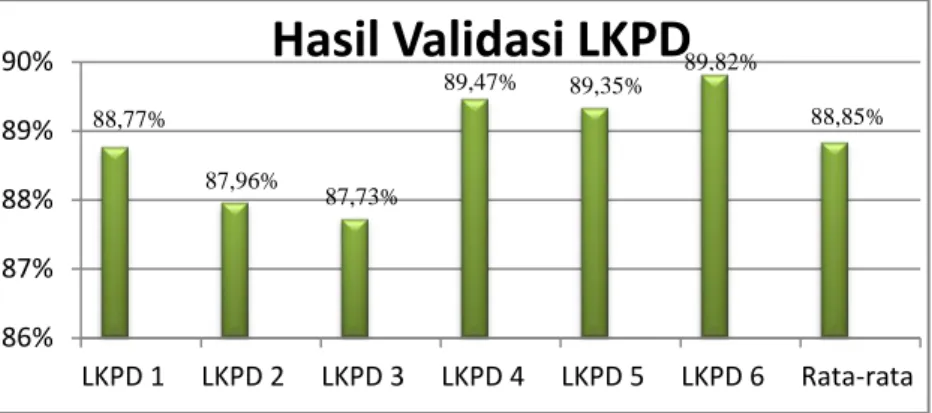 Gambar 4. Hasil validasi terhadap LKPD 