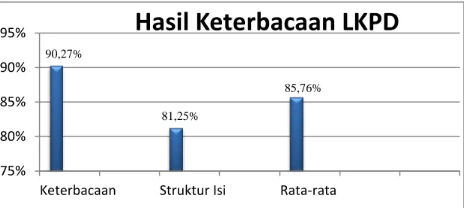 Gambar 6. Hasil keterbacaan LKPD 