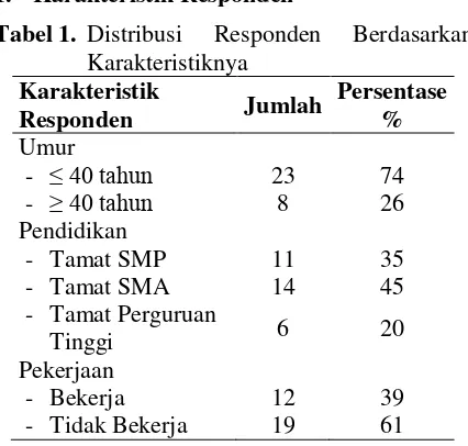 Tabel 1.  Distribusi 