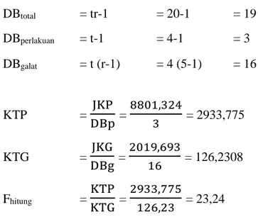 Tabel Daftar Sidik Ragam Kadar Kolesterol Daging Puyuh  Sumber  Variasi  DB  JK  KT  F hit  F 0,05  Perlakuan  3  8801,32  2933,77  23,24*  3,24  Galat  16  2019,69  126,23  Total  9  10821,02 