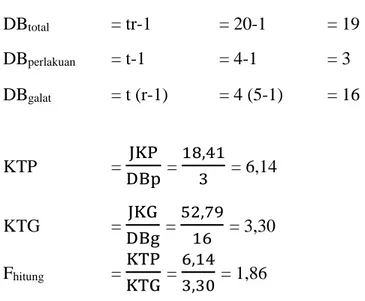 Tabel Daftar Sidik Ragam Kadar Lemak Daging Puyuh  Sumber  Variasi  DB  JK  KT  F hit  F 0,05  Perlakuan  3  18,41  6,14  1,86*  3,24  Galat  16  52,79  3,30  Total  9  71,21 