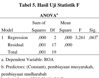Tabel 6. Hasil Uji Koefisien Determinasi  Model Summary b Model  R  R  Square  Adjusted  R Square  Std