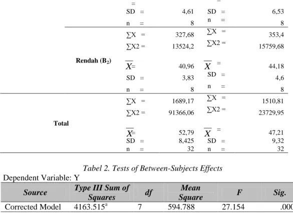 Tabel 2. Tests of Between-Subjects Effects  Dependent Variable: Y 