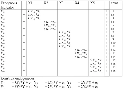 Tabel 1. Konstruk Eksogenous :  Exogenous 