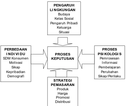 Gambar 1.  Model Perilaku Konsumen Engel, Blackwell dan Miniard  (1994) 