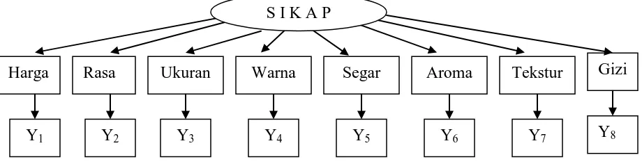 Gambar 9.  Indikator Variabel  Sikap Konsumen Terhadap Atribut Buah          (Sumarwan 2003 dan Poerwanto, dkk, 2002) 