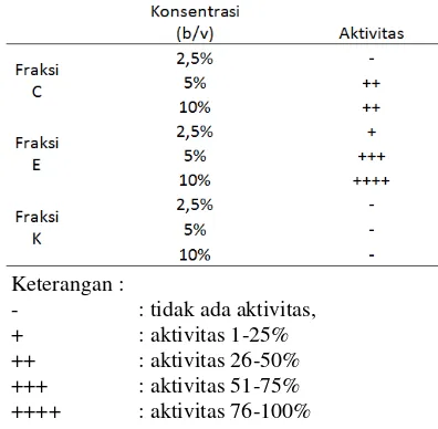 Tabel 2. Hasil Uji Aktivitas Fraksi C,  E, dan K 