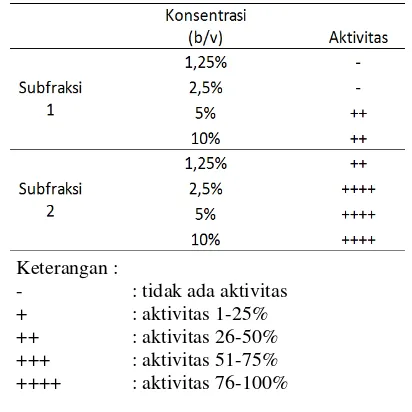 Tabel 3. Hasil Uji Aktivitas Pada Subfraksi 1 dan Subfraksi 2 