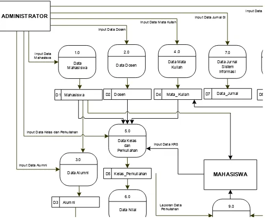Gambar 1. Diagram Konteks Sistem Informasi Berbasis WebData Jurnal Sistem Informasi