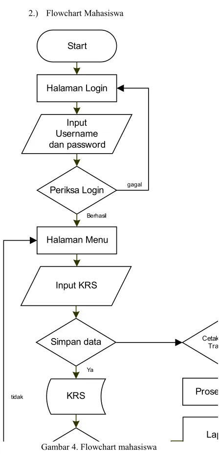 Gambar 4. Flowchart mahasiswa