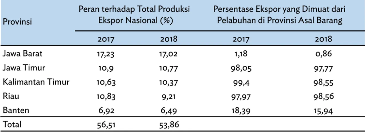 Tabel 1: Perkembangan Ekspor Menurut Provinsi Asal Barang Utama dan Pelabuhan Muat