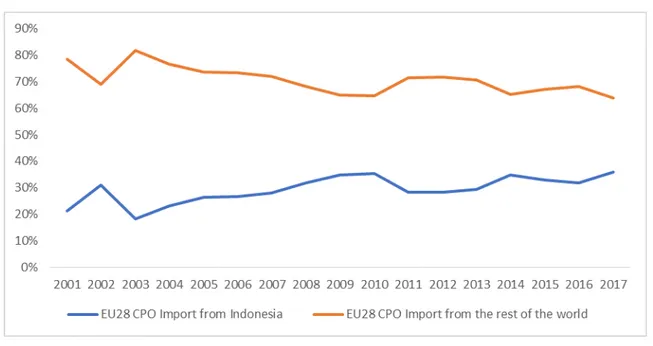 Grafik 2: Perkembangan Peran Indonesia sebagai Pemasok Minyak Sawit untuk UE 