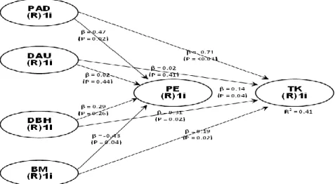 Gambar 4 Model dan Output Analisis  Dari  diagram  analisis  jalur  seperti 