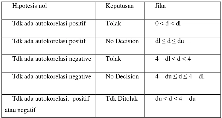 Tabel 3.8.1 Pengambilan Keputusan Autokorelasi 