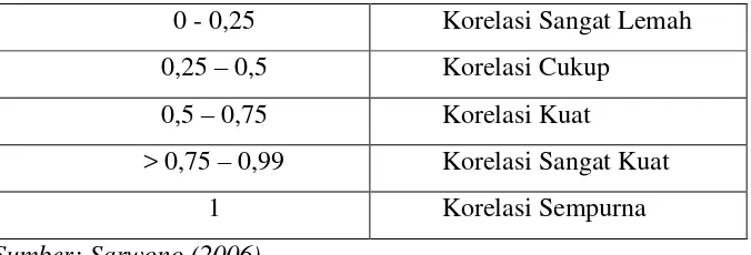 Tabel 3.8.2 Kategori Korelasi 
