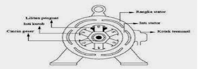 Gambar 2.2  Kontruksi generator sinkron 