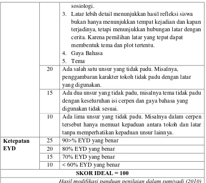 Tabel 3.6. Format Penilaian Cerpen Siswa 