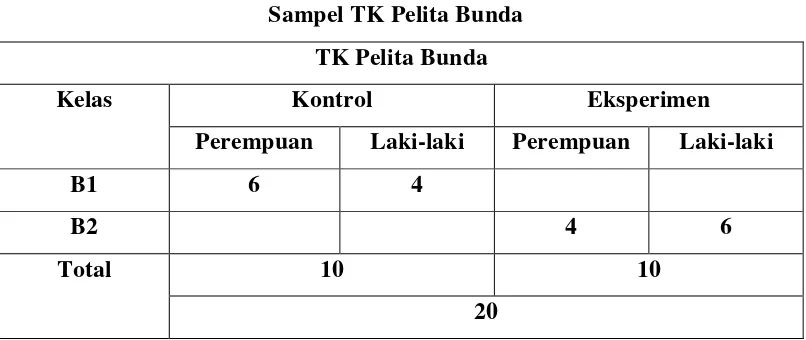 Tabel 3.1 Sampel TK Pelita Bunda 