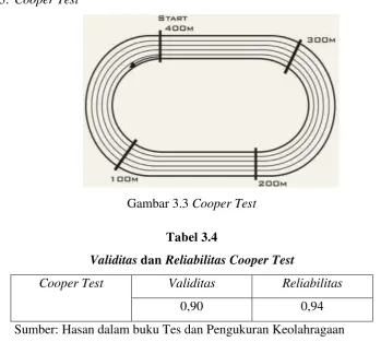 Gambar 3.3 Cooper Test 
