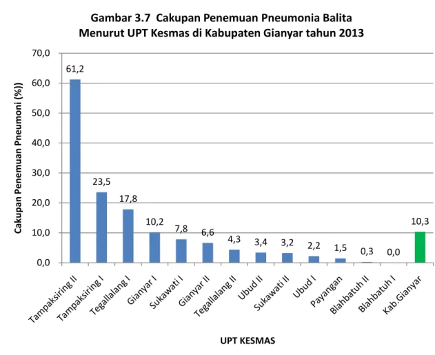 Gambar 3.7  Cakupan Penemuan Pneumonia Balita Menurut UPT Kesmas di Kabupaten Gianyar tahun 2013