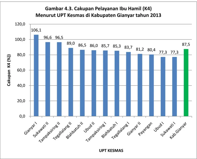 Gambar 4.3. Cakupan Pelayanan Ibu Hamil (K4) Menurut UPT Kesmas di Kabupaten Gianyar tahun 2013