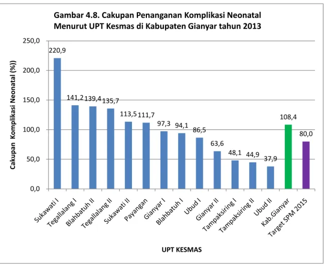 Gambar 4.8. Cakupan Penanganan Komplikasi Neonatal  Menurut UPT Kesmas di Kabupaten Gianyar tahun 2013