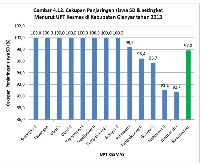 Gambar 4.12. Cakupan Penjaringan siswa SD &amp; setingkat Menurut UPT Kesmas di Kabupaten Gianyar tahun 2013