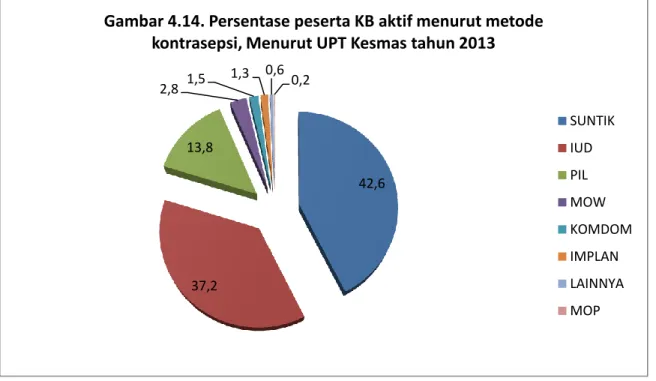Gambar 4.14. Persentase peserta KB aktif menurut metode  kontrasepsi, Menurut UPT Kesmas tahun 2013