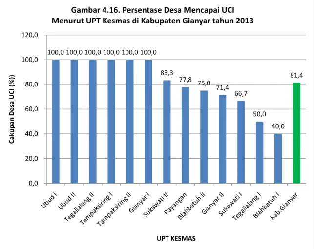 Gambar 4.16. Persentase Desa Mencapai UCI Menurut UPT Kesmas di Kabupaten Gianyar tahun 2013