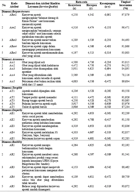 Tabel 2 Nilai Rata-Rata Atribut SERVQUAL Apotek Kimia Farma Gatot Subroto Bandung 