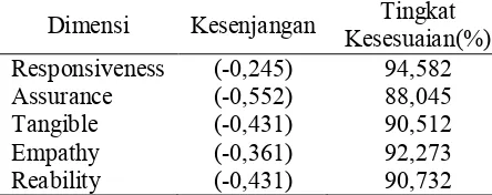 Tabel 3 Nilai Rata-rata Kesenjangan dan tingkat kesesuaian dimensi Servqual 
