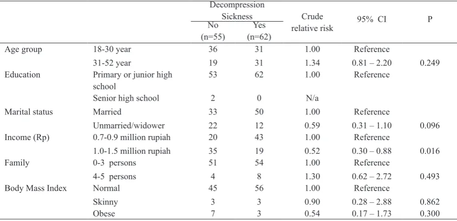 Table 1.  Several demographic characteristics, body mass index and risk for decompression sickness (DCS)