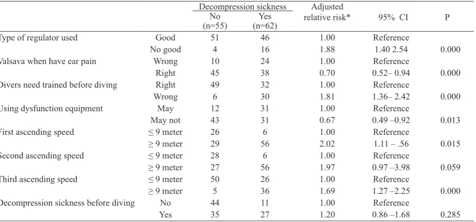 Table 4. Relationship among equipment, knowledge, speed ascending, and risk of having decompression sickness 