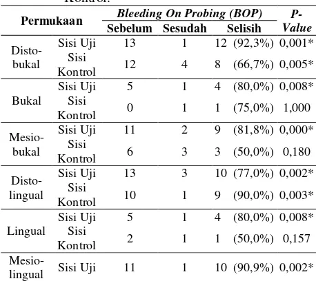 Tabel 4.  Rata-Rata Perdarahan Gingiva Sebelum Dan Sesudah Perawatan Pada Sisi Uji Dan Sisi Kontrol