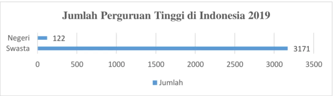 Gambar 1.4 Jumlah Perguruan Tinggi di Indonesia tahun 2019  Sumber: Pusat Data dan Informasi Iptek Dikti Kemenristekdikti (PDDikti), 
